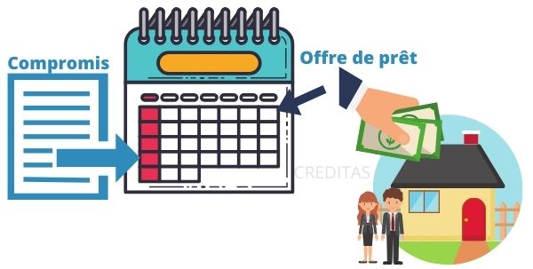 Delai apres compromis pour obtenir un pret