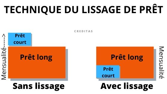 Fonctionnement du lissage de pret