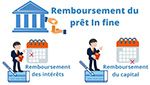 fonctionnement pret in fine