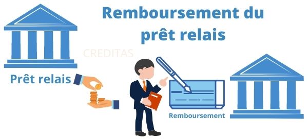 Fonctionnement du pret relais