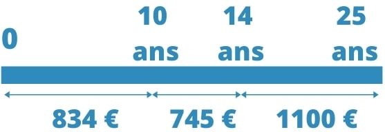 inconvenient d'avoir plusieurs prets sans lisser