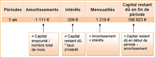 Exemple d'amortissement constant