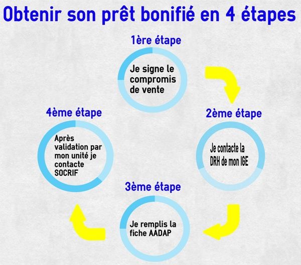 Obtenir le pret bonifie edf en 4 etapes