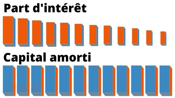 Formule amortissement constant