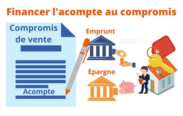 Financer l'acompte a verser au compromis de vente