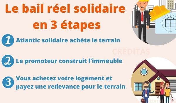 Infographie bail reel solidaire