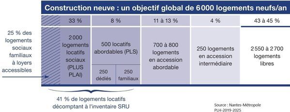 Objectifs construction logement de Nantes Metropole