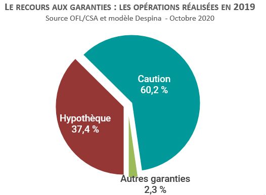 Comparaison des garanties